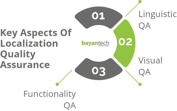 Localization Quality Assurance