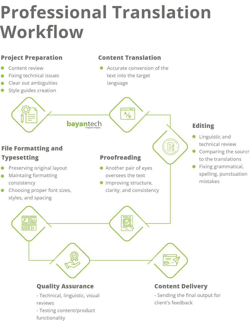 Behind the Scenes of a Successful Translation Workflow