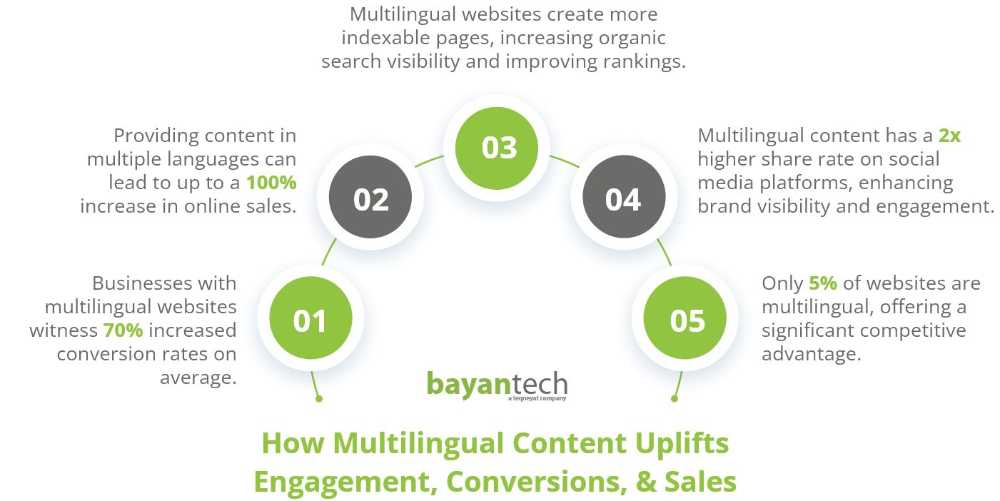 Go from Local to Global with Multilingual Content Marketing