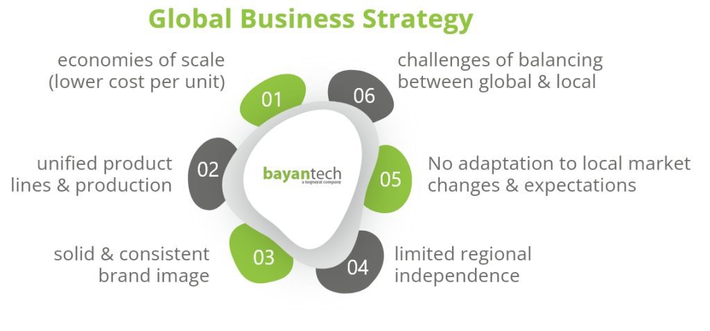 global strategy in international business