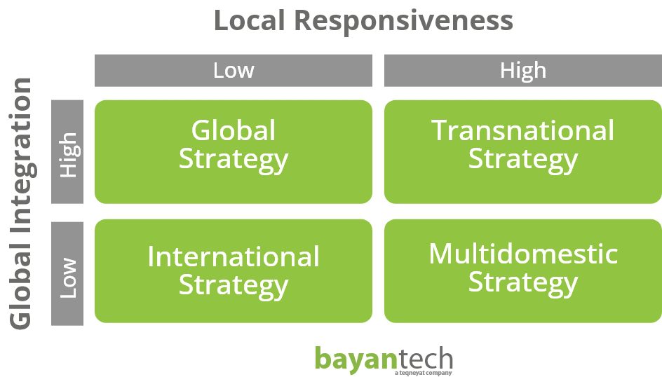 The 4 Types of International Business Strategies
