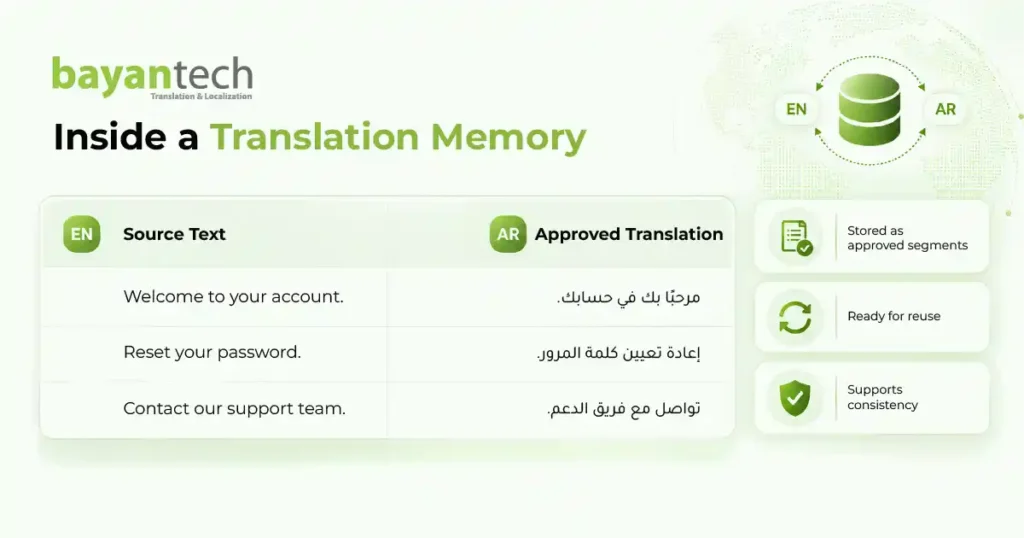 Translation memory example showing English source text paired with approved Arabic translations stored as reusable segments for consistent localization.
