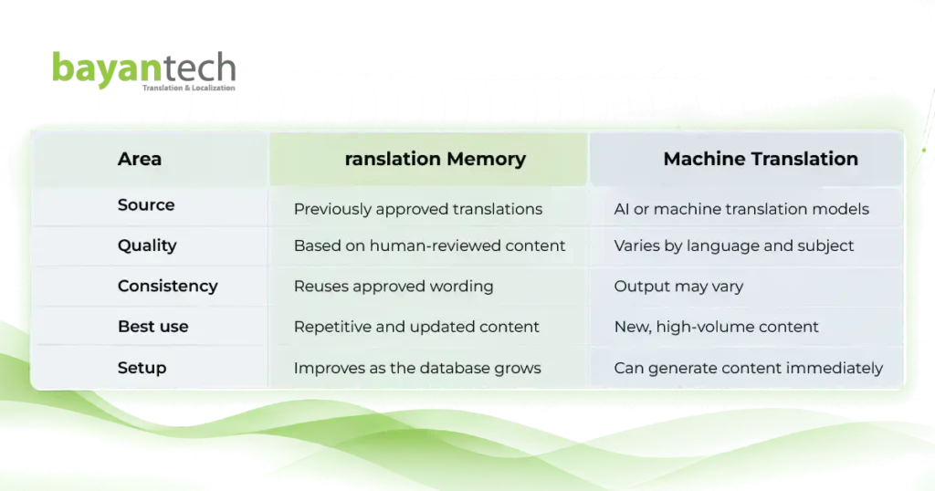 Translation memory vs machine translation comparison covering translation sources, quality, consistency, best uses, and setup differences.