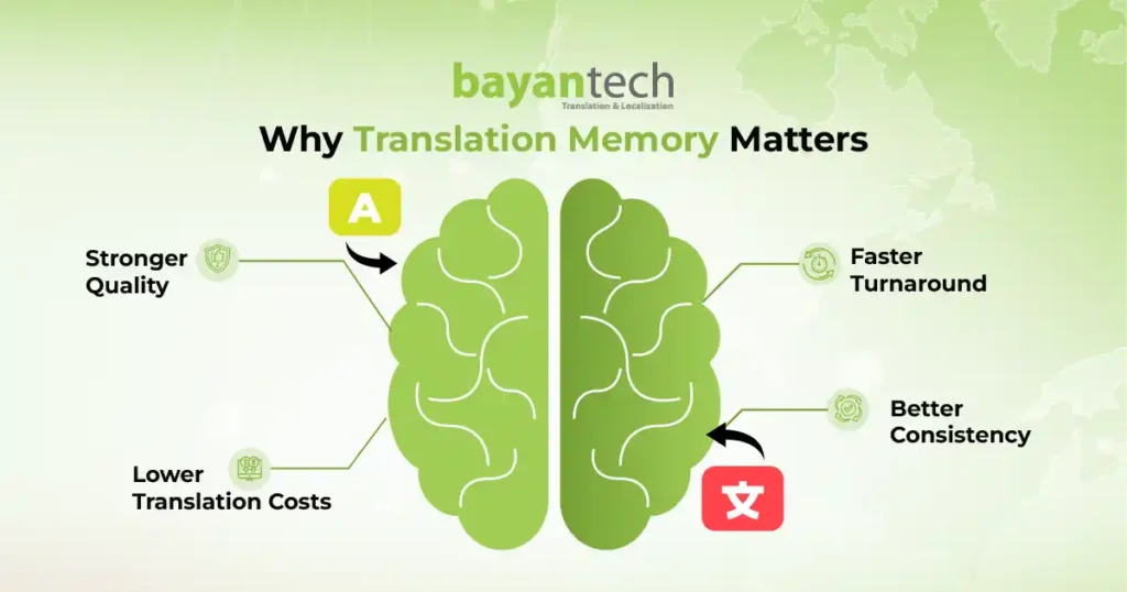 Translation memory benefits infographic highlighting stronger translation quality, lower costs, faster turnaround, and consistent multilingual content.