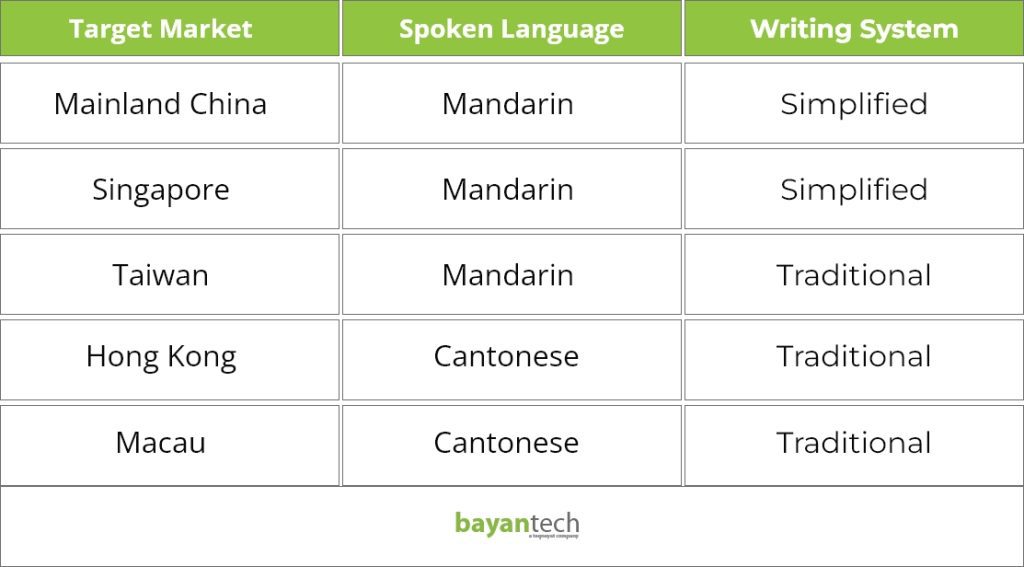 comparison table describe which dialect and writing system is used in each market