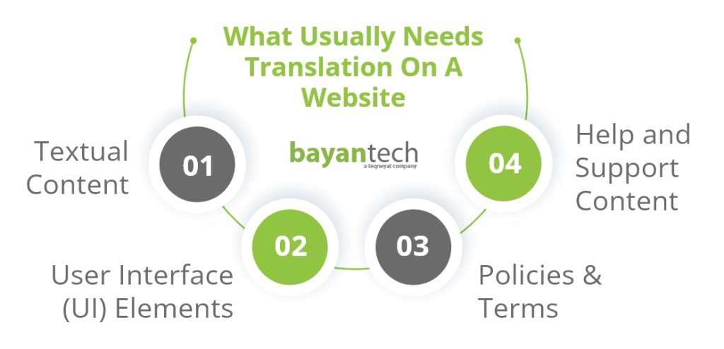 Website Translation Services