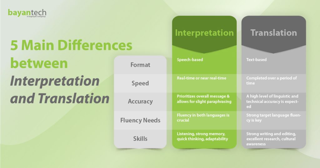 Translation vs Interpretation