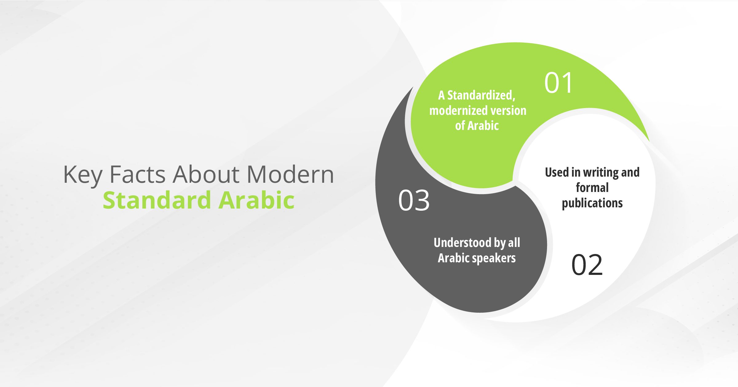 Arabic Dialects