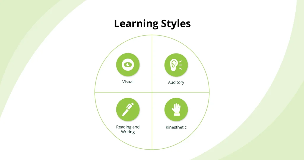 Infographic illustrating different learning styles and their influence on learning, with a focus on the easiest languages to master