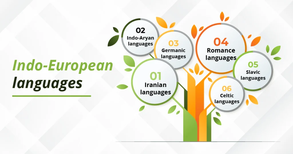 Diagram illustrating Indo-European languages, including Romance, Germanic, and Celtic language families.
