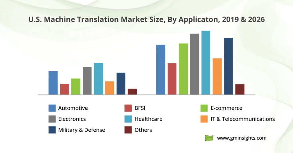 Graph showing US machine translation market size by application, 2015-2025, with emphasis on COVID-19 impact.
