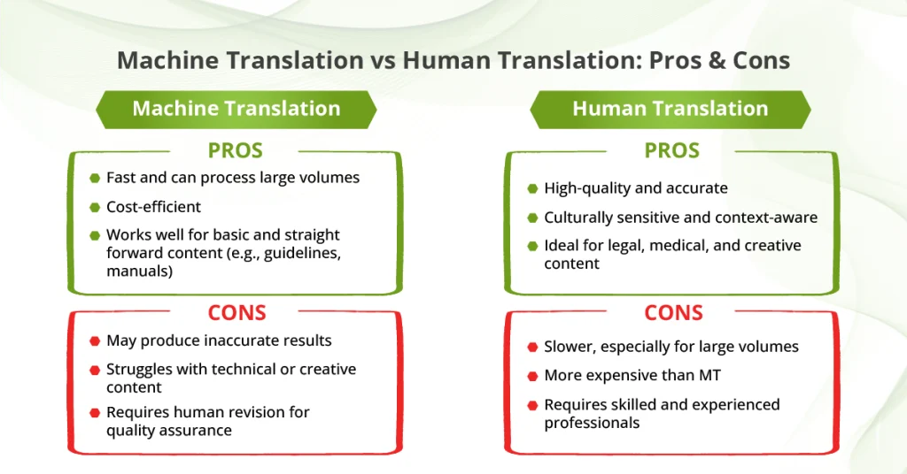 Visual chart outlining advantages and disadvantages of machine translation versus human translation methods.