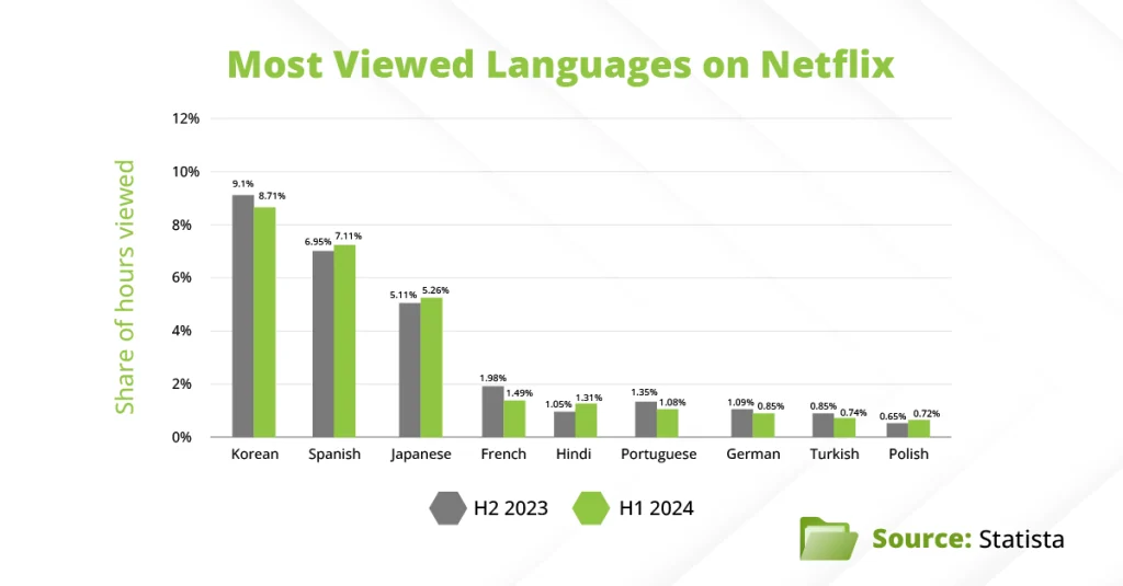 Infographic of Netflix's most popular languages, featuring local shows like La Casa de Papel and Squid Game that gained global fame.