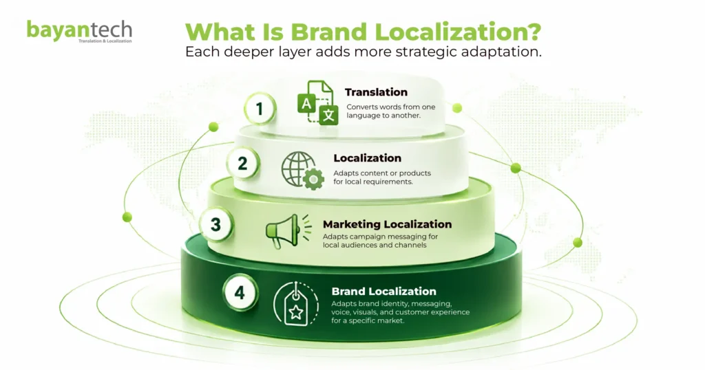 Brand localization infographic explaining four levels of adaptation: translation, localization, marketing localization, and brand identity adaptation.