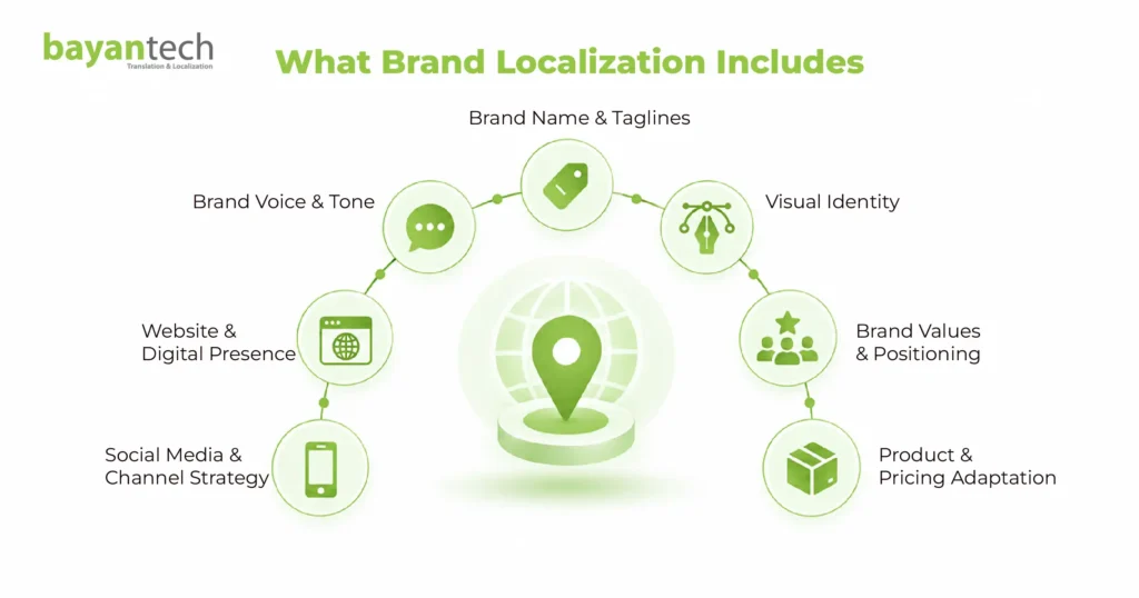 Brand localization strategy infographic covering brand names, taglines, voice, visual identity, positioning, pricing, websites, and social media channels.