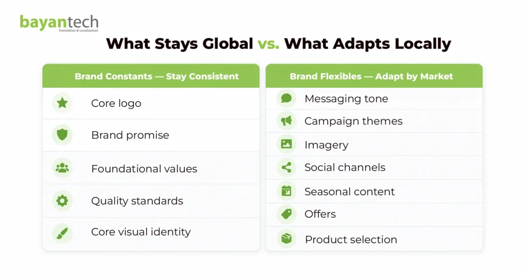 Global brand consistency versus local adaptation comparison showing which brand elements remain consistent and which change for different markets.