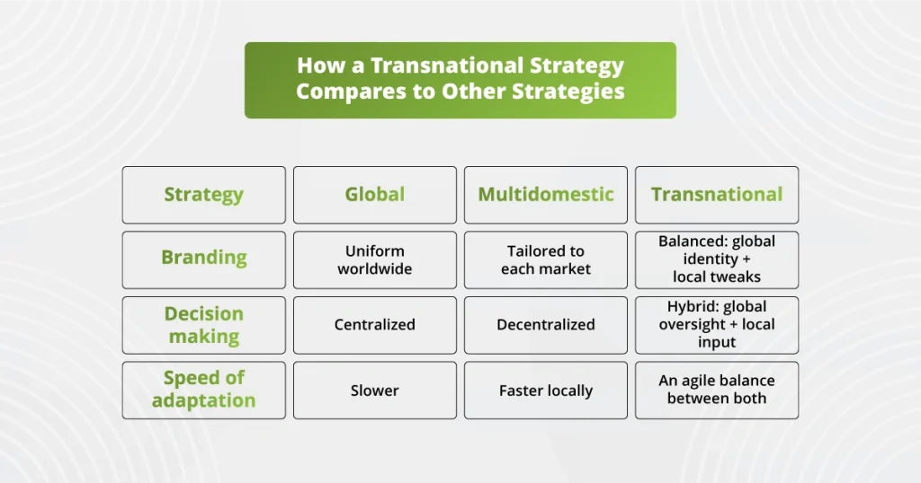 Visual representation of transnational strategy versus other strategies, showcasing their unique features and effectiveness.