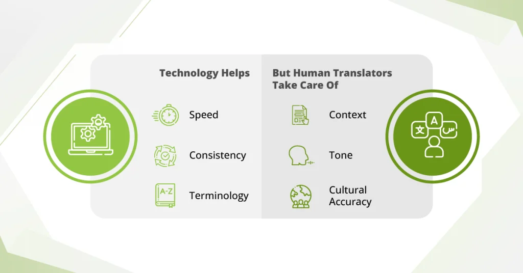 Diagram highlighting the benefits of human translation technology, emphasizing its role in optimizing translation workflows.