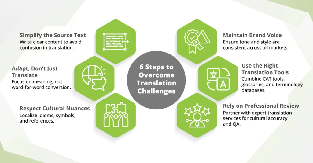 Visual guide showing 6 key steps to tackle translation challenges successfully.