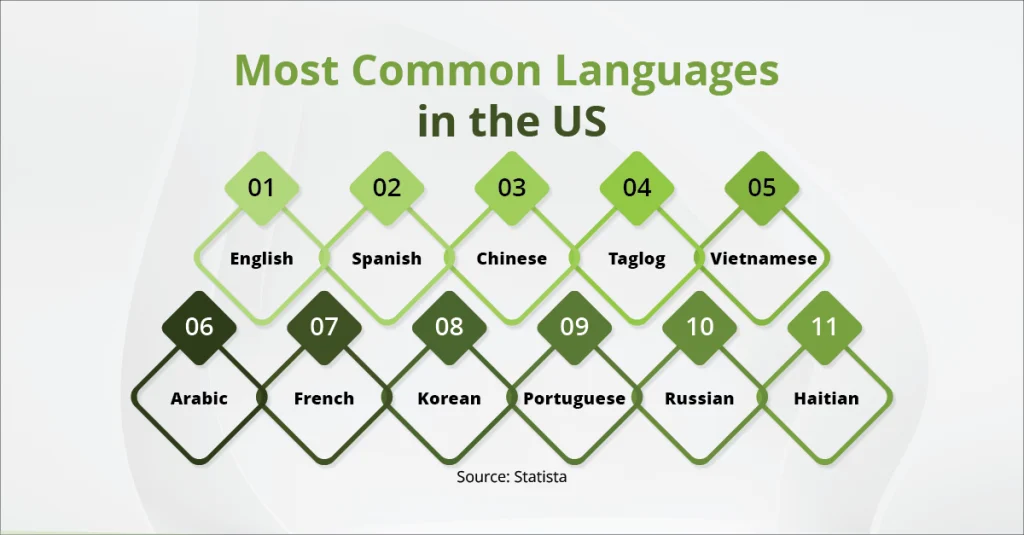 An infographic depicting the most common languages in the US, featuring English and Spanish as the top two languages.