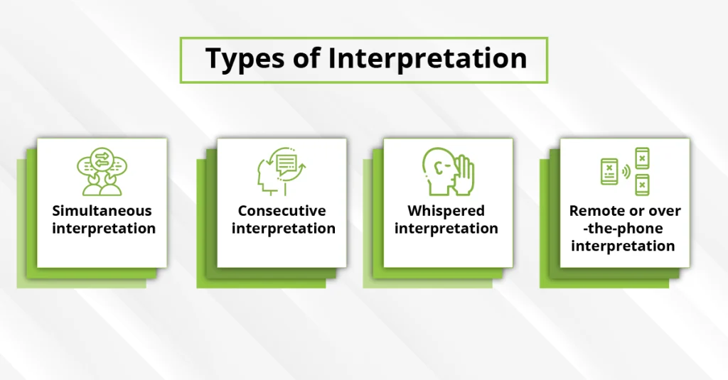 Infographic illustrating the four types of interpretation, showcasing their unique characteristics and applications.