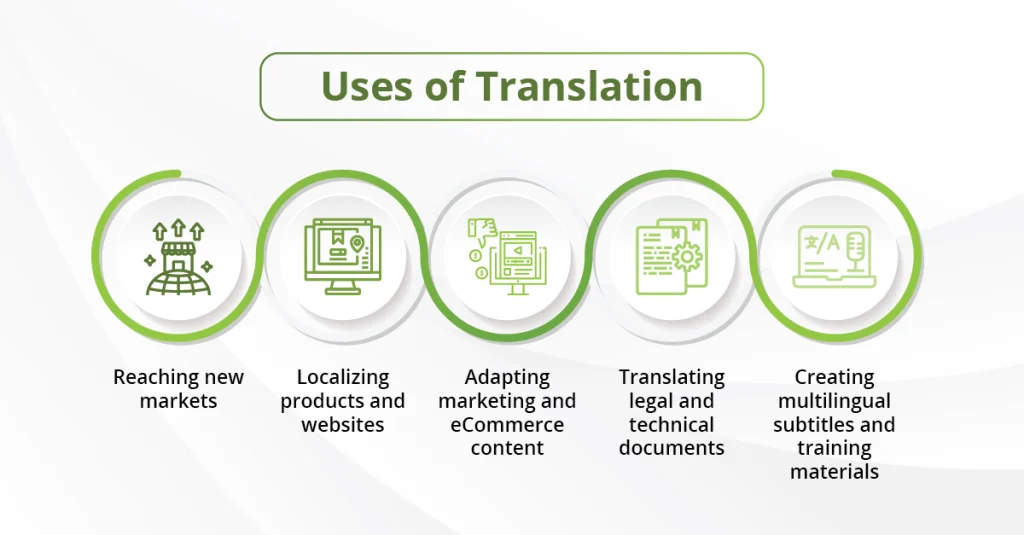 Infographic illustrating translation applications in business: video localization, multilingual subtitles, and legal documents.
