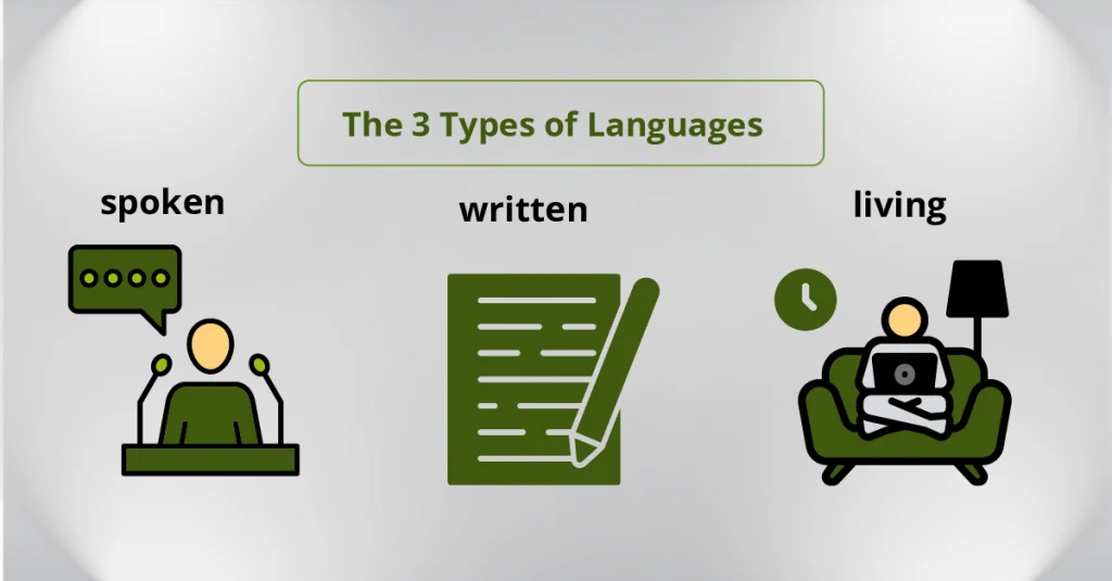 Visual representation of the three main language types: ancient, modern, and artificial languages.