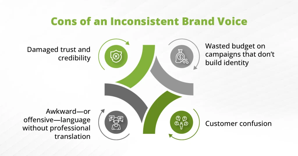 A cycle diagram explaining the cons of an inconsistent brand voice, such as damaged trust, customer confusion, and offensive language without professional translation.