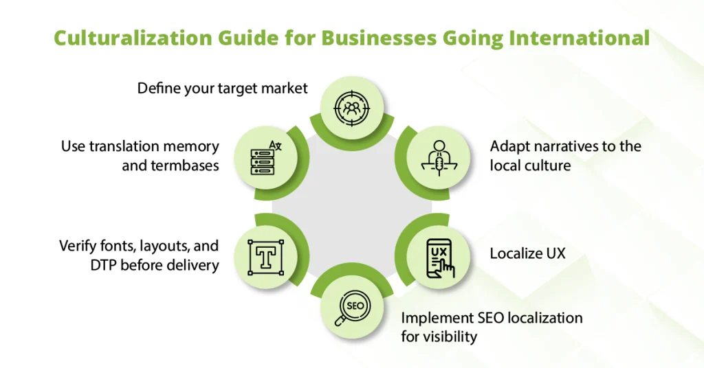 Infographic guide for businesses on culturalization: define target market, adapt narratives to local culture, localize UX, implement SEO localization, use translation memory, and verify fonts and layouts.