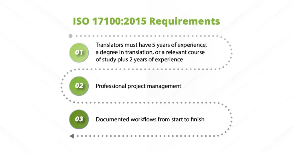 An infographic detailing ISO 17100 translation standards, highlighting requirements like qualified translators with 5 years of experience and documented workflows.