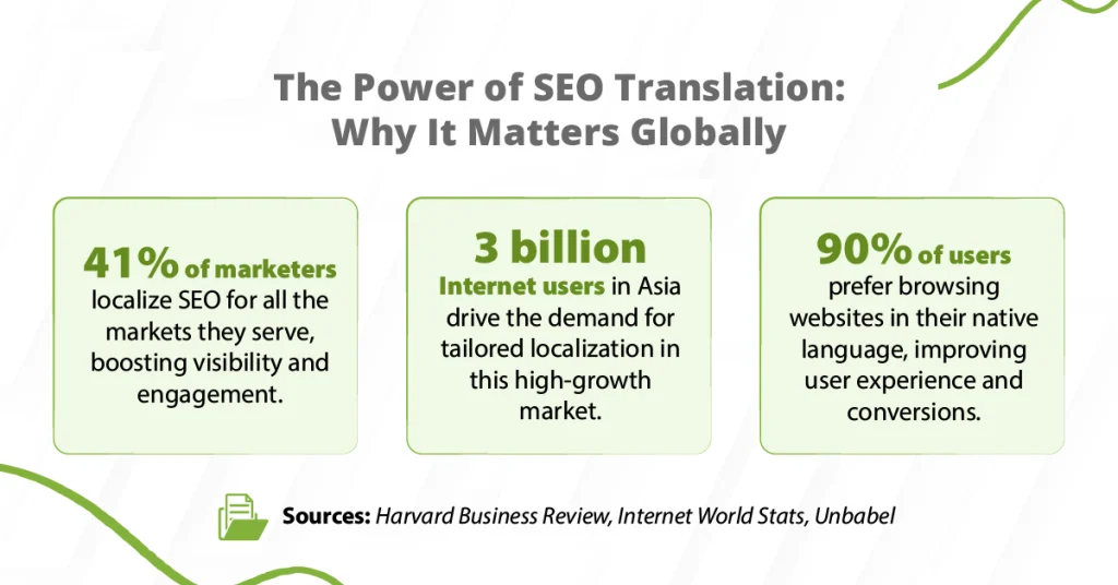 Infographic showing global SEO translation statistics: 41% of marketers localize SEO, 3 billion Asia internet users drive demand, and 90% of users prefer native language websites for better experience and conversions.