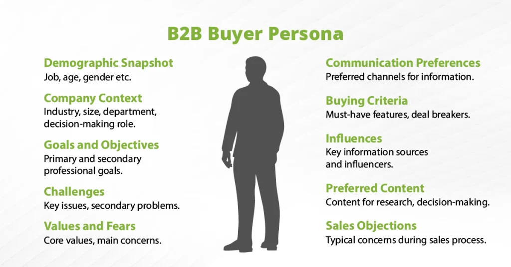 An infographic outlining the components of a B2B buyer persona, including demographic snapshots, challenges, and values used to tailor a specific brand voice.