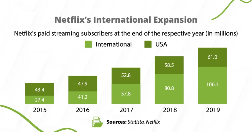 Bar chart showing Netflix's international subscriber growth from 2015 to 2019, highlighting the success of its global expansion strategy driven by localized content and SEO translation.
