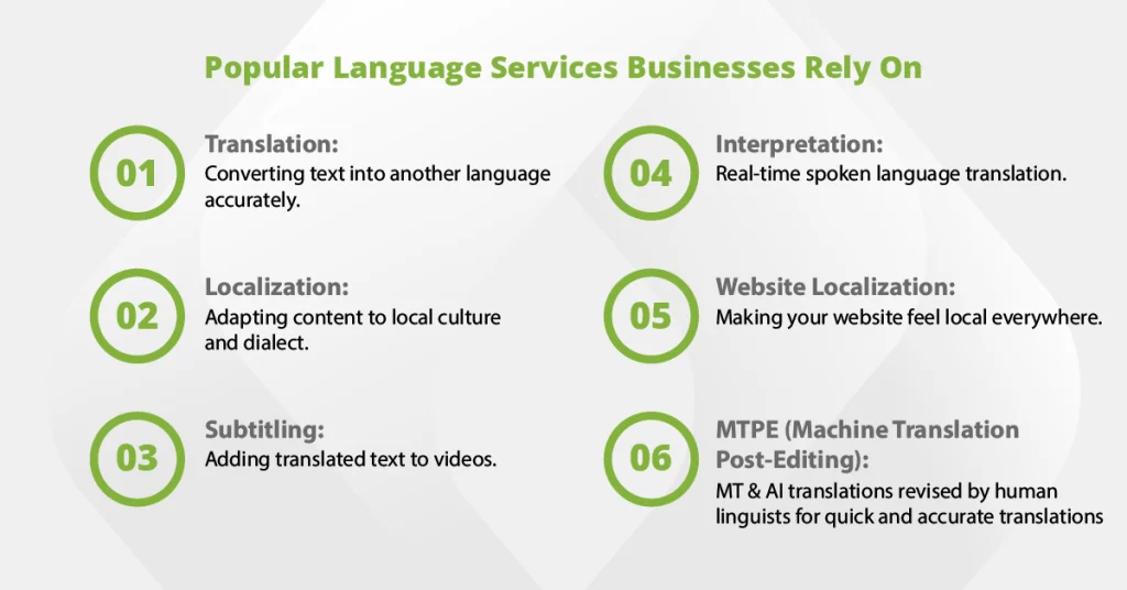 A diagram of six core global language services including localization, subtitling, and MTPE, showing how translation has evolved for modern business.