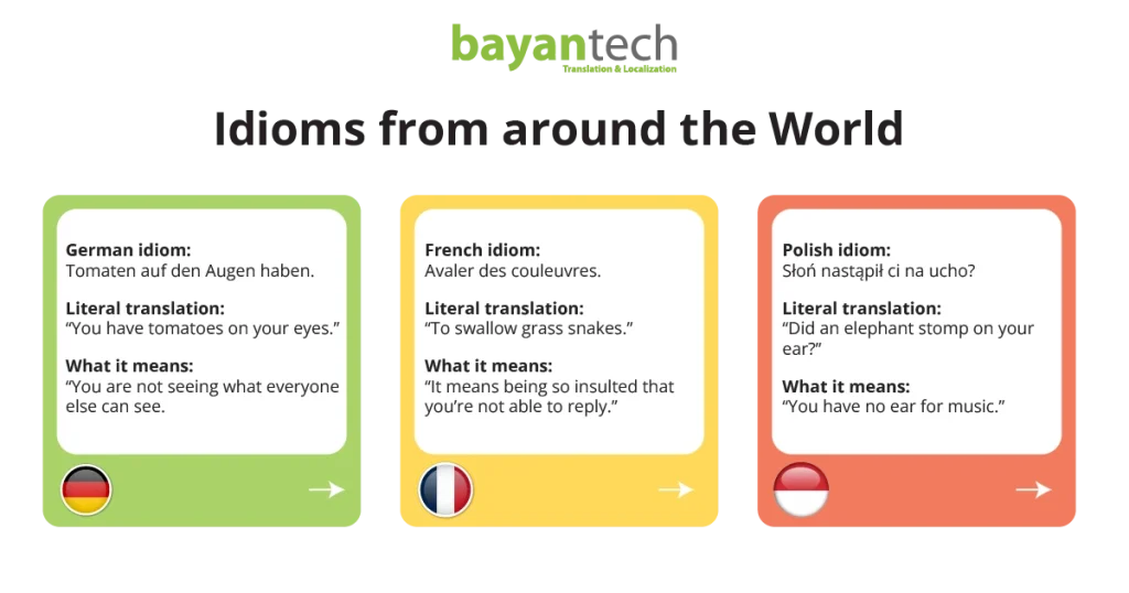 Infographic comparing German, French, and Polish idioms with their literal translations and actual meanings, highlighting the importance of understanding cultural nuances during Content Localization to avoid misinterpretation.