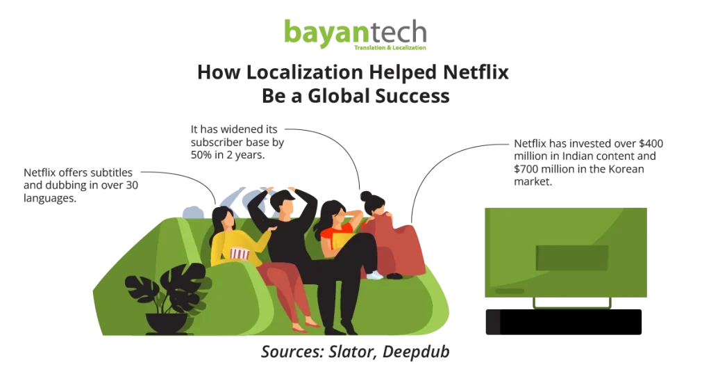 An infographic titled "How Localization Helped Netflix Be a Global Success," explaining how investing in regional content and dubbing drives global market expansion.