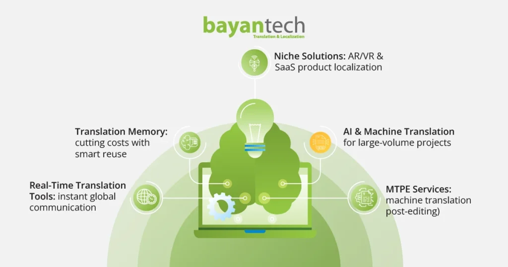 A comprehensive infographic highlighting top translation industry trends for 2026, including niche solutions like AR/VR localization, MTPE services, real-time translation tools, and adaptive AI.