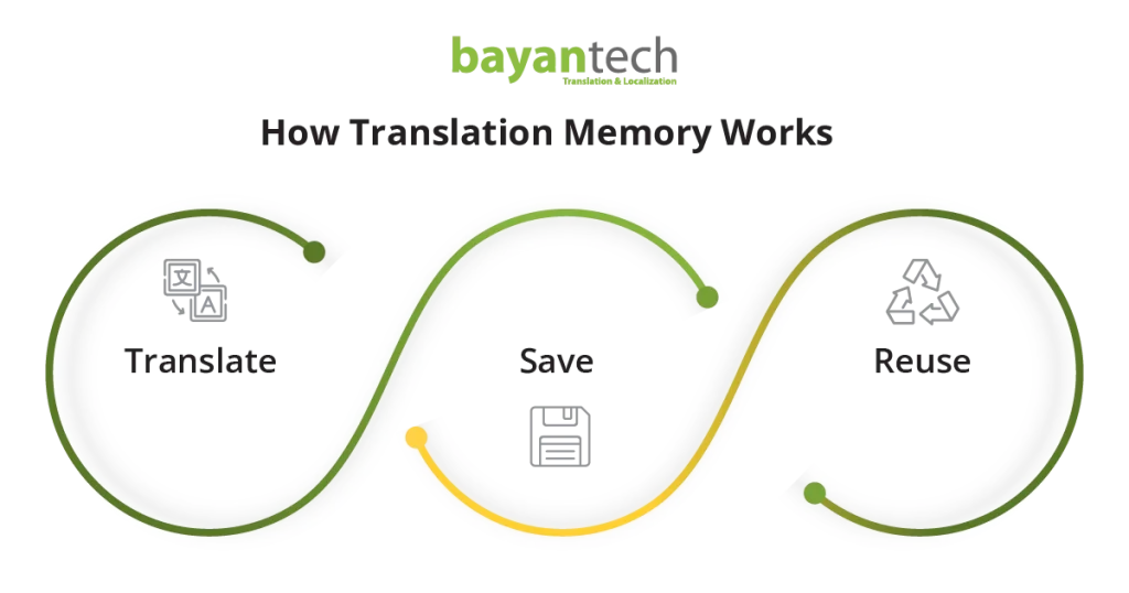A workflow diagram titled "How Translation Memory Works," illustrating the "Translate, Save, Reuse" cycle which remains a core translation industry trend for improving efficiency and cost-savings.