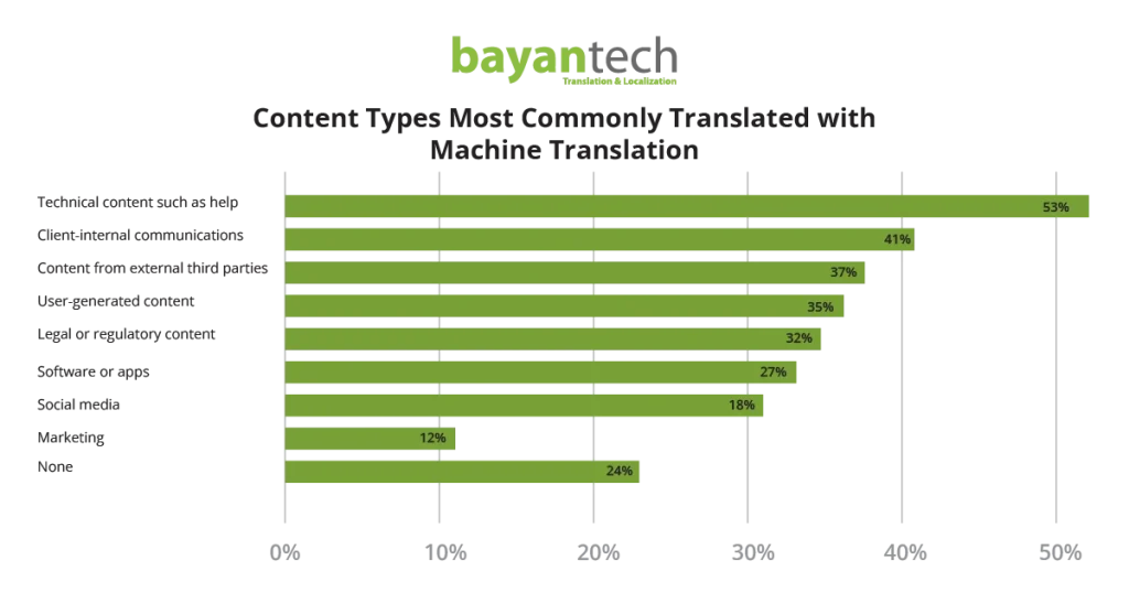 A bar chart showing translation industry trends in machine translation adoption, with technical content (53%) and internal communications (41%) being the most commonly translated categories.