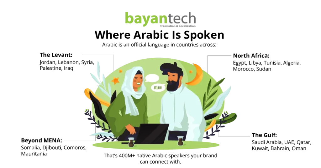 Infographic showing regions with Arabic speakers: North Africa, Gulf, Levant, and parts of East Africa, totaling 400M+ speakers