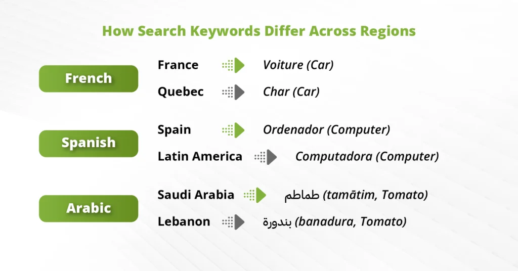 A comparative infographic illustrating how multilingual SEO keywords vary by region, such as using "Voiture" in France versus "Char" in Quebec for the word "Car".