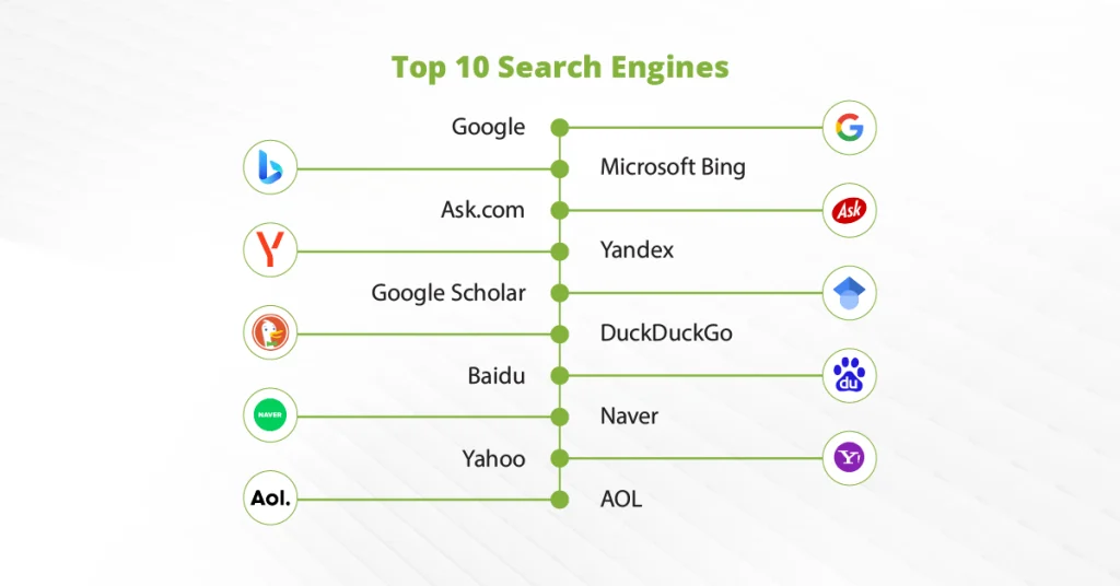 A list of the top 10 search engines globally, including Google, Baidu, and Yandex, highlighting the diverse platforms targeted in an international SEO localization strategy.