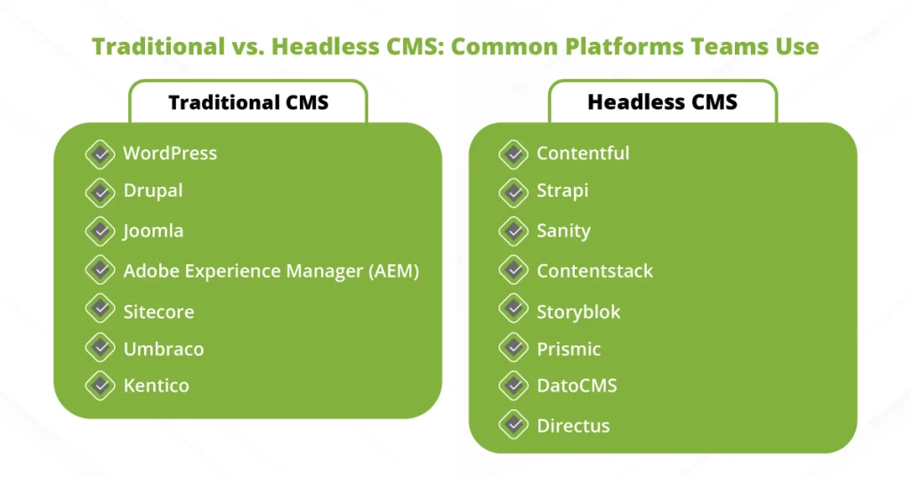 A comparison list of common platforms used for CMS localization, categorizing systems like WordPress and Drupal as Traditional CMS, and platforms like Contentful and Strapi as Headless CMS.