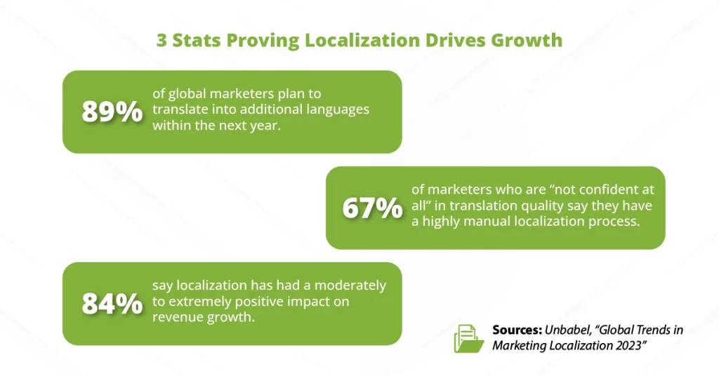 An infographic featuring three statistics proving that CMS localization drives growth, highlighting that 84% of marketers report a positive impact on revenue growth from localization efforts.