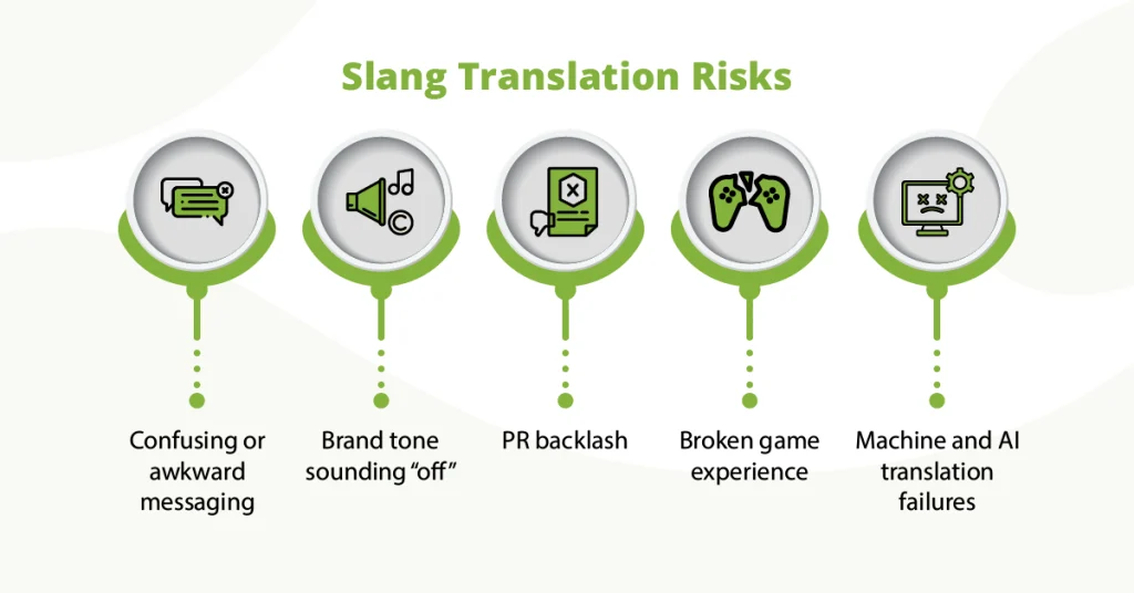 An infographic detailing slang translation risks, including PR backlash, broken game experiences, and machine translation failures.
