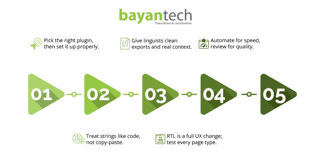 A 5-step workflow diagram outlining WordPress localization best practices, including plugin setup, automation for speed, and RTL user experience testing.