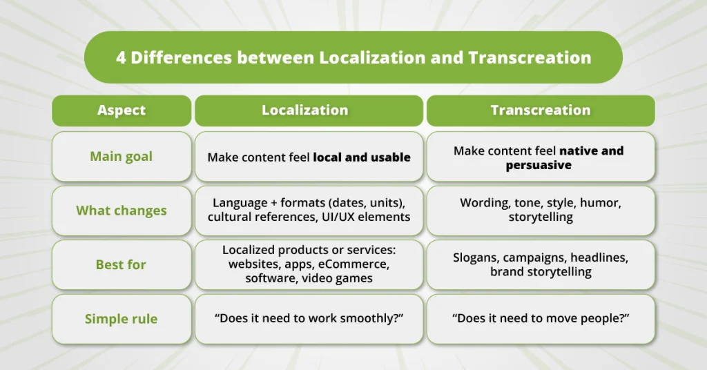 A comparative infographic outlining 4 key differences between localization and transcreation, evaluating aspects like content type, creative freedom, and cost to understand transcreation vs localization.