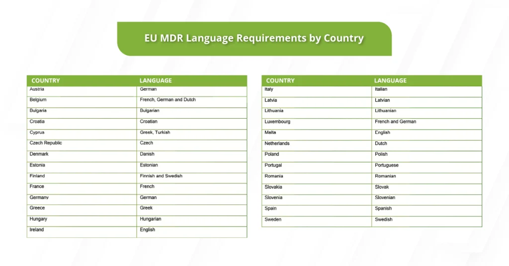 A comprehensive reference table detailing specific EU MDR translation requirements by country, listing the officially accepted languages for medical device documentation across different European member states.