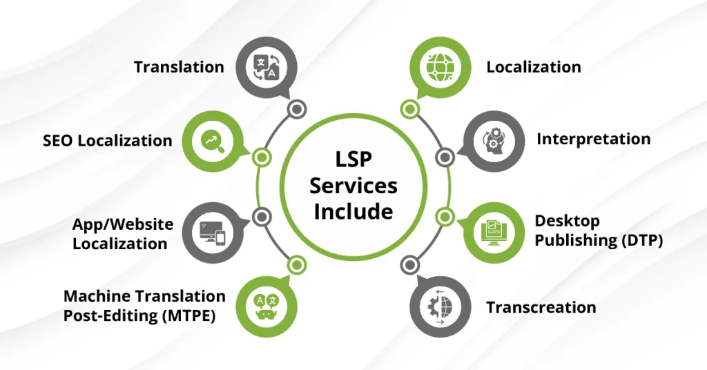 An infographic mind map showcasing core services a language service provider offers, including translation, transcreation, media localization, machine translation post-editing (MTPE), interpretation, and consulting.