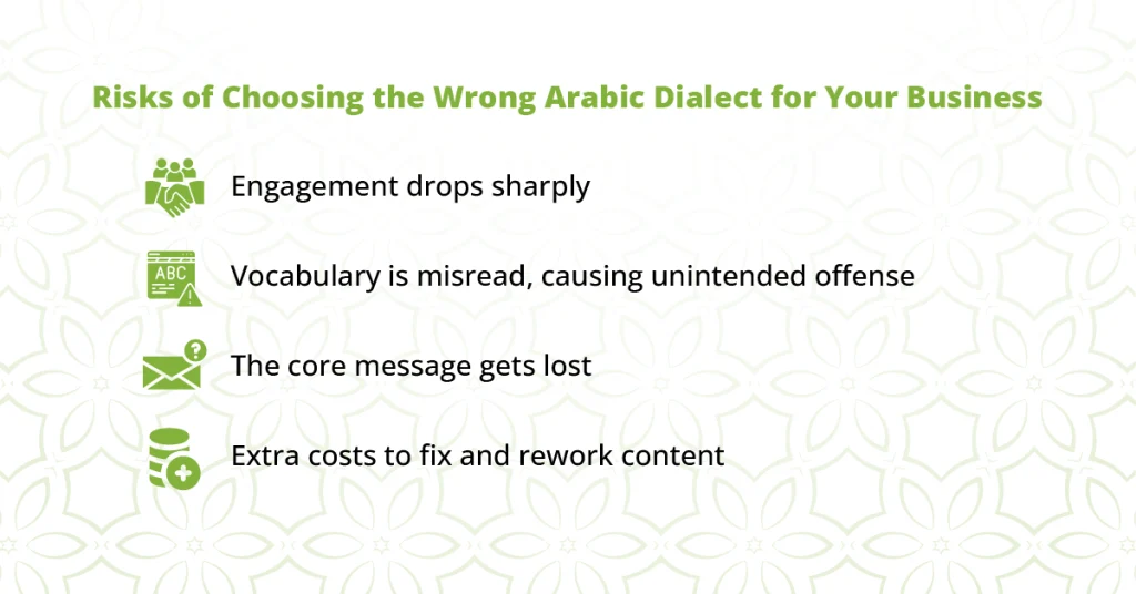 Risks of choosing the wrong Arabic dialect, including lower engagement, misunderstood vocabulary, lost messaging, and content rework costs.
